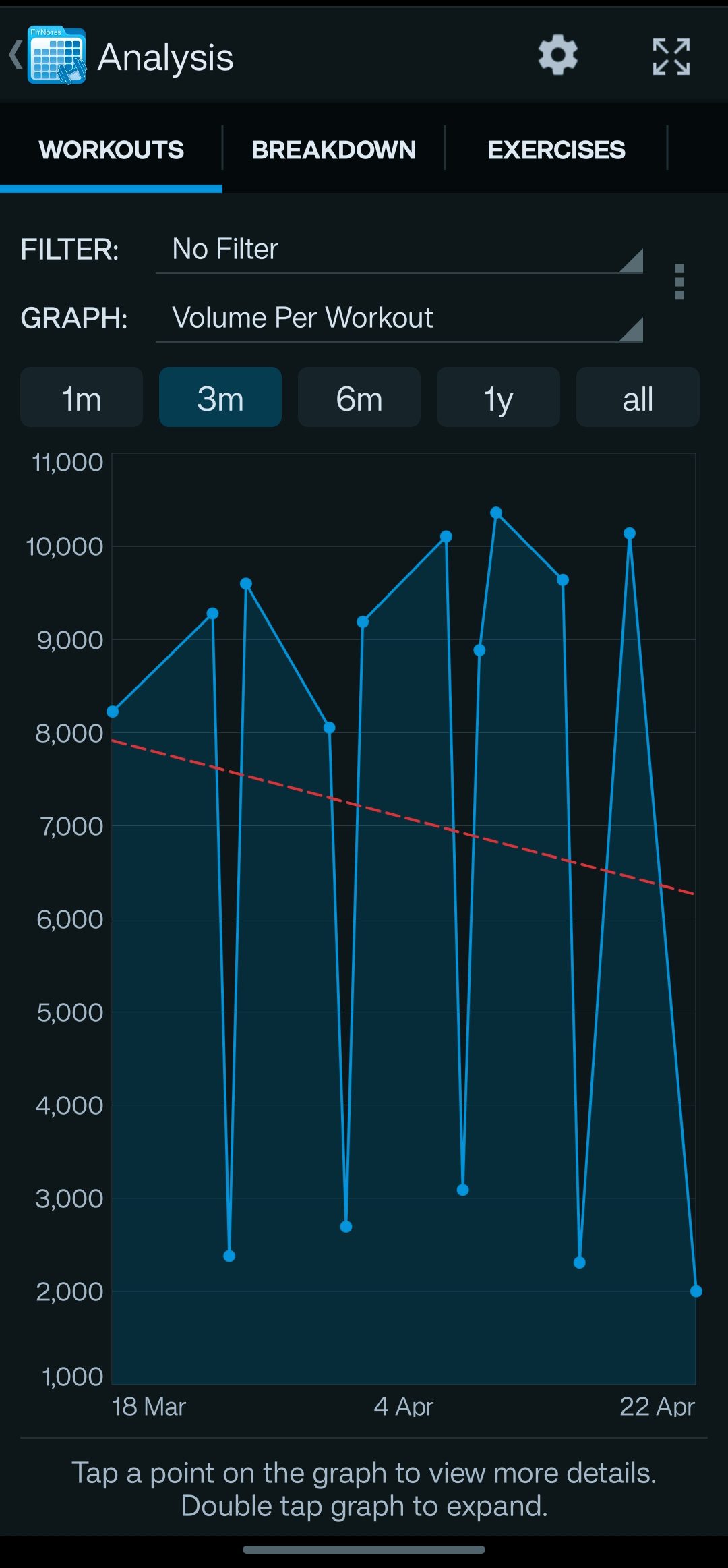 FitNotes Review 2025: The Free Workout Tracker Built for Serious Lifters 2 Bar graph showing workout volume per session in fitnotes over time, with metrics for 1 month, 3 months, 6 months, and yearly intervals. Fitnotes review. Fitnotes review 2025