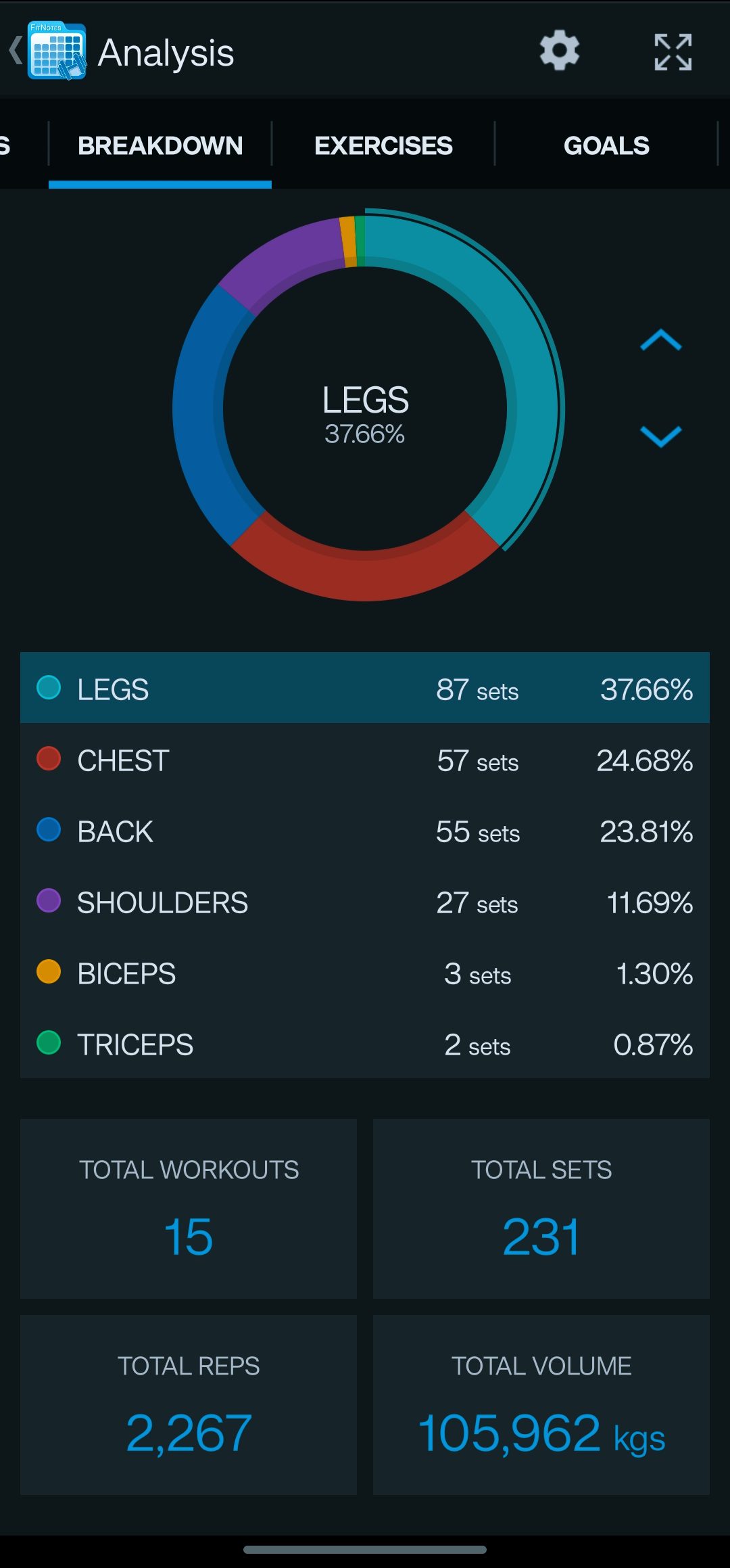 FitNotes Review 2025: The Free Workout Tracker Built for Serious Lifters 3 Pie chart and statistics showing workout distribution by muscle groups (Legs, Chest, Back) and total fitness metrics including reps, sets, and volume in Fitnotes review 2025